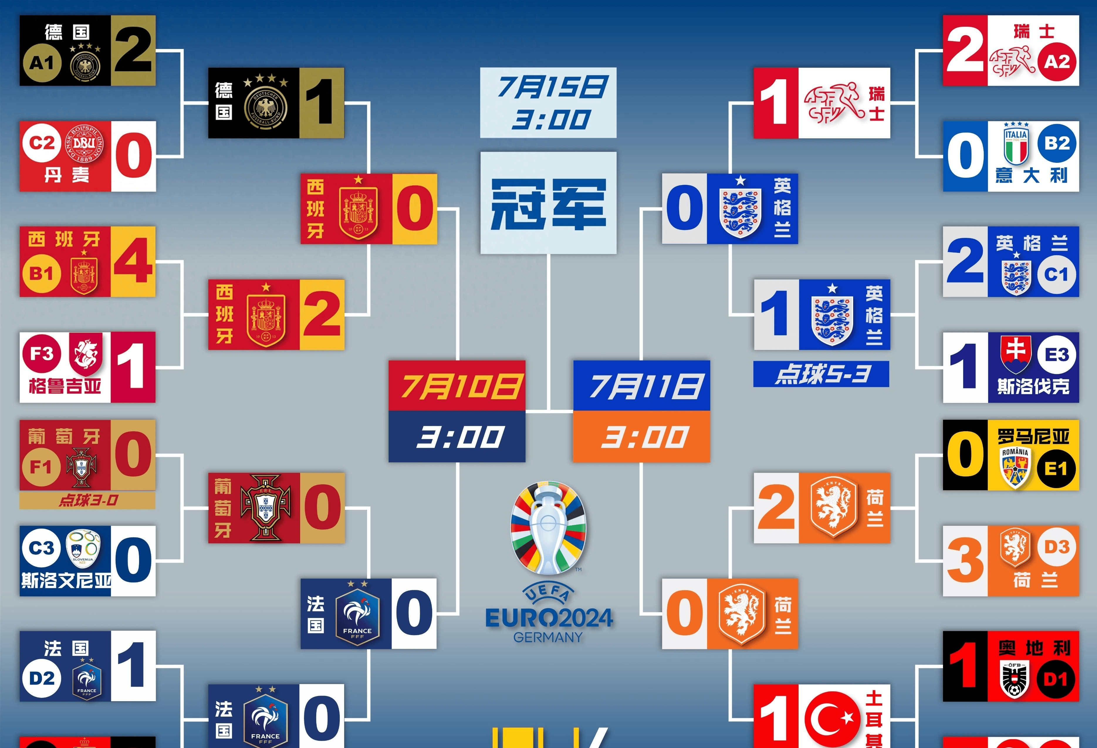 瑞士队爆冷淘汰西班牙，杀入欧洲杯四强